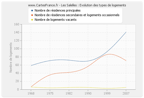 Les Salelles : Evolution des types de logements